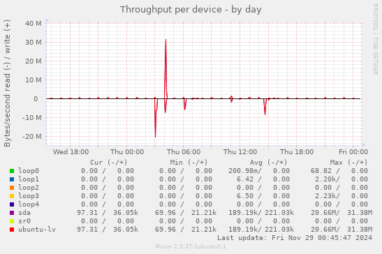 Throughput per device