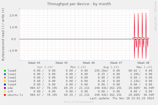 Throughput per device