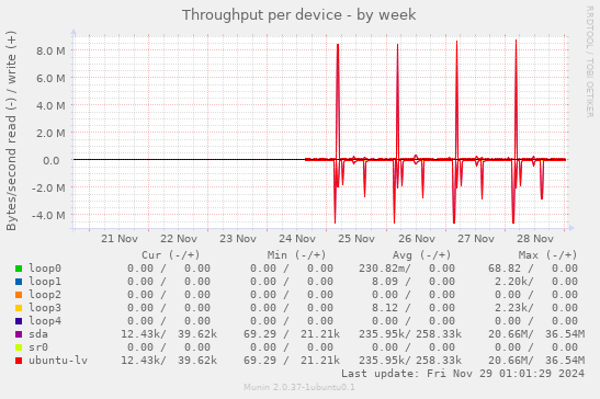 Throughput per device