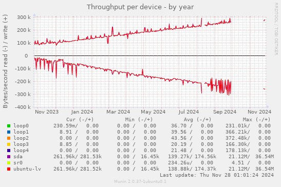 Throughput per device