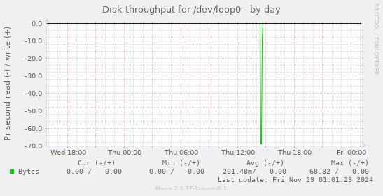 Disk throughput for /dev/loop0