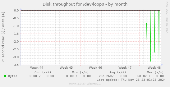 Disk throughput for /dev/loop0