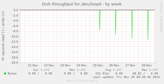 Disk throughput for /dev/loop0