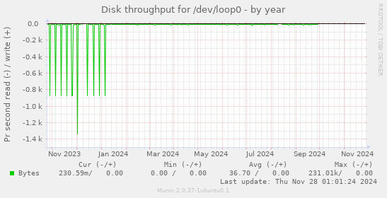 Disk throughput for /dev/loop0