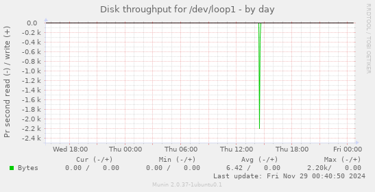 Disk throughput for /dev/loop1