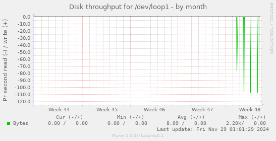 Disk throughput for /dev/loop1