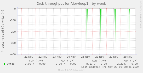 Disk throughput for /dev/loop1