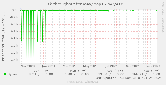 Disk throughput for /dev/loop1