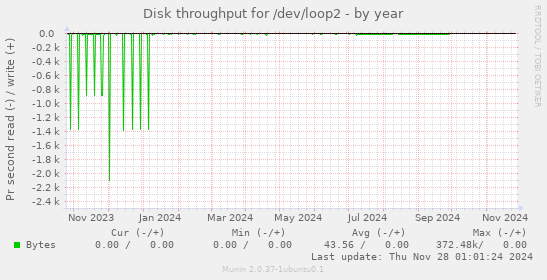 Disk throughput for /dev/loop2