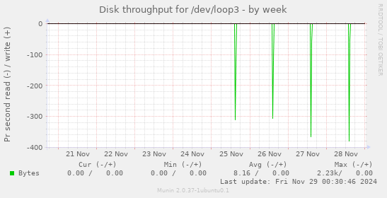 Disk throughput for /dev/loop3