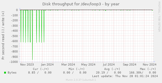 Disk throughput for /dev/loop3