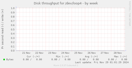 Disk throughput for /dev/loop4