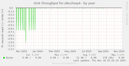 Disk throughput for /dev/loop4