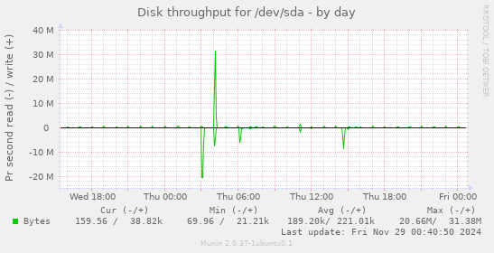 Disk throughput for /dev/sda