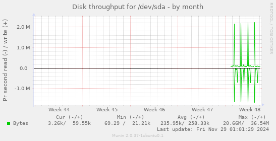 Disk throughput for /dev/sda