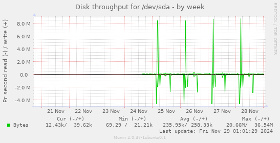 Disk throughput for /dev/sda