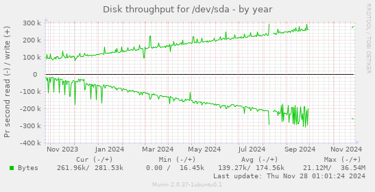 Disk throughput for /dev/sda