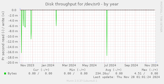 Disk throughput for /dev/sr0