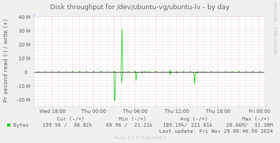 Disk throughput for /dev/ubuntu-vg/ubuntu-lv