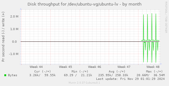 Disk throughput for /dev/ubuntu-vg/ubuntu-lv