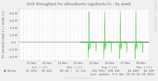 Disk throughput for /dev/ubuntu-vg/ubuntu-lv