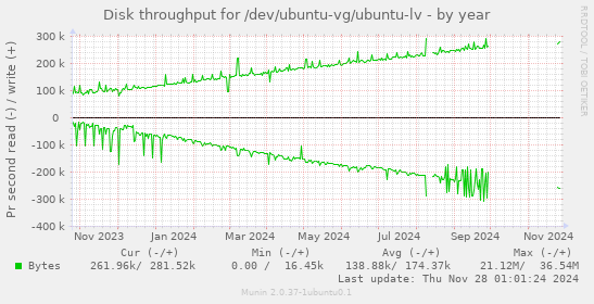 Disk throughput for /dev/ubuntu-vg/ubuntu-lv