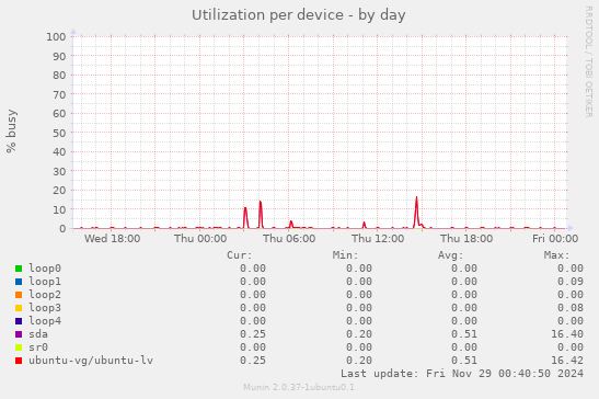 Utilization per device