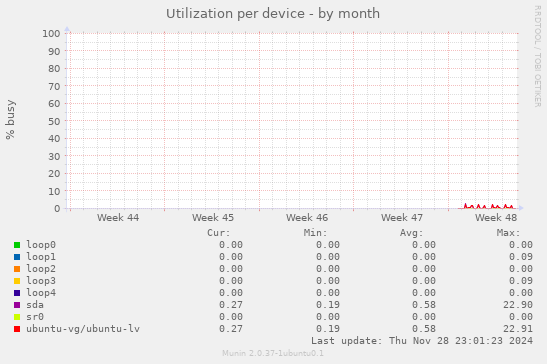 Utilization per device