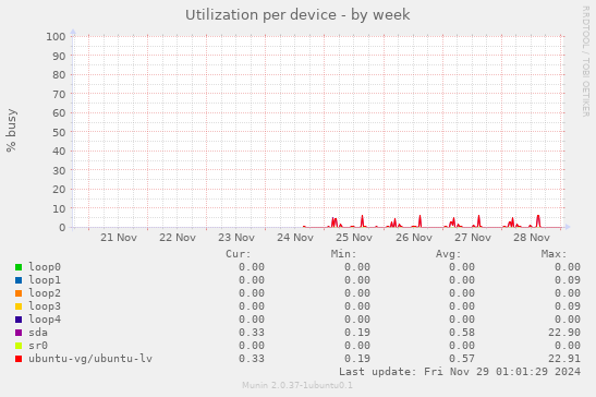 Utilization per device