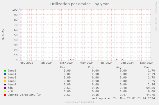 Utilization per device