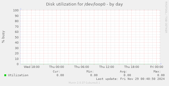 Disk utilization for /dev/loop0