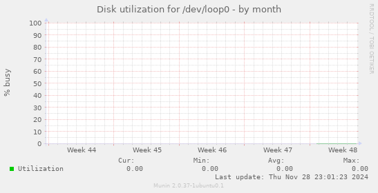 Disk utilization for /dev/loop0