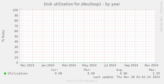 Disk utilization for /dev/loop1