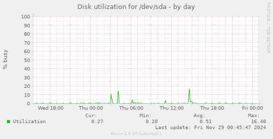 Disk utilization for /dev/sda