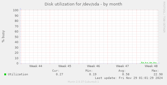 Disk utilization for /dev/sda