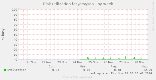 Disk utilization for /dev/sda