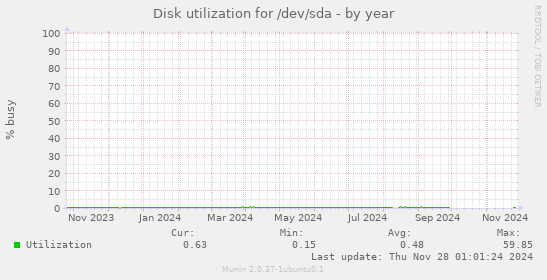 Disk utilization for /dev/sda