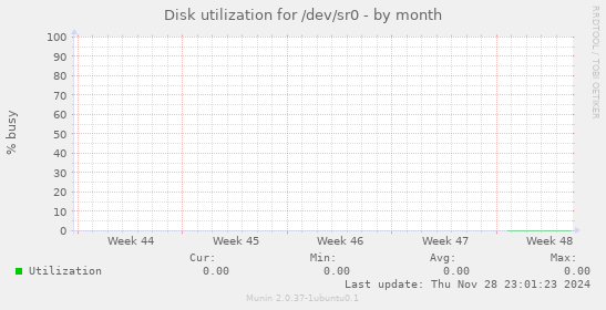 Disk utilization for /dev/sr0