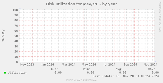 Disk utilization for /dev/sr0