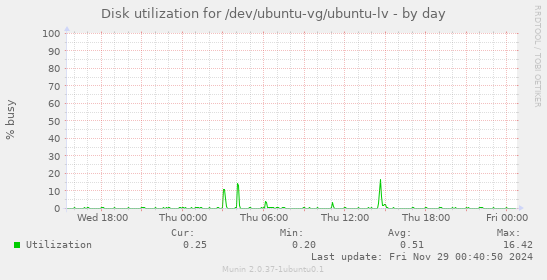 Disk utilization for /dev/ubuntu-vg/ubuntu-lv