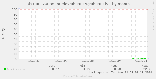 Disk utilization for /dev/ubuntu-vg/ubuntu-lv