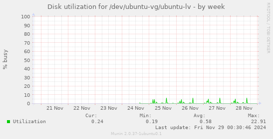 Disk utilization for /dev/ubuntu-vg/ubuntu-lv