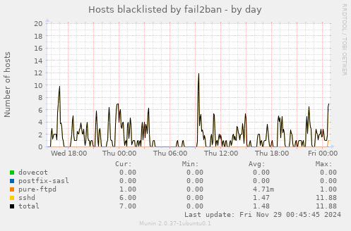 Hosts blacklisted by fail2ban