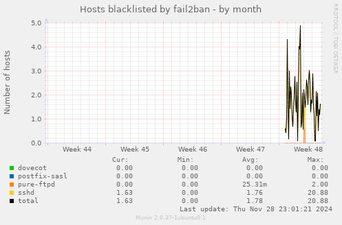 Hosts blacklisted by fail2ban