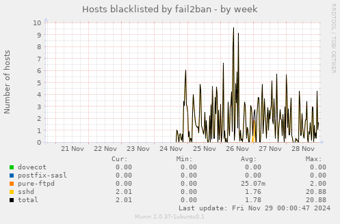 Hosts blacklisted by fail2ban