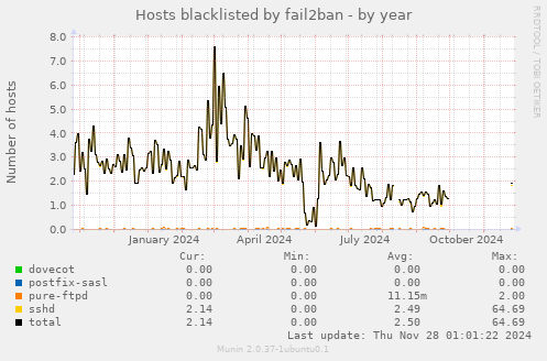 Hosts blacklisted by fail2ban