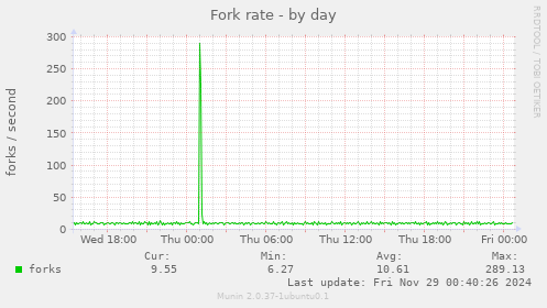 Fork rate