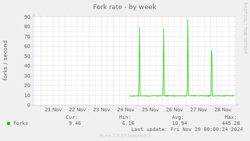 Fork rate