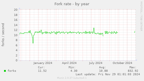 Fork rate