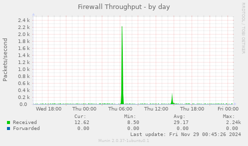 Firewall Throughput